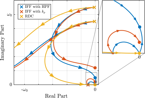 /tdehaeze/phd-nass-rotating-3dof-model/media/branch/master/figs/rotating_comp_techniques_root_locus.png