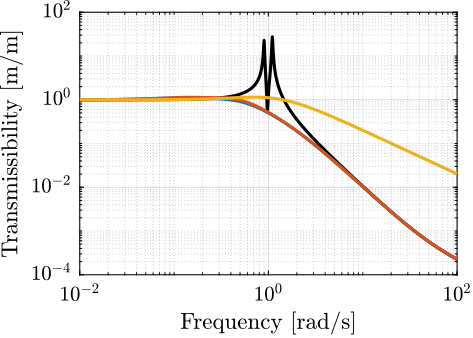 /tdehaeze/phd-nass-rotating-3dof-model/media/branch/master/figs/rotating_comp_techniques_transmissibility.png