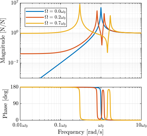 /tdehaeze/phd-nass-rotating-3dof-model/media/branch/master/figs/rotating_iff_bode_plot_effect_rot_direct.png