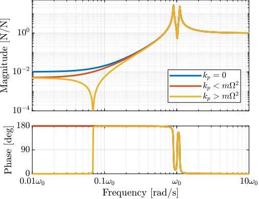 /tdehaeze/phd-nass-rotating-3dof-model/media/branch/master/figs/rotating_iff_effect_kp.png