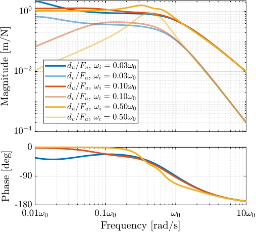 /tdehaeze/phd-nass-rotating-3dof-model/media/branch/master/figs/rotating_iff_hpf_damped_plant_effect_wi_plant.png