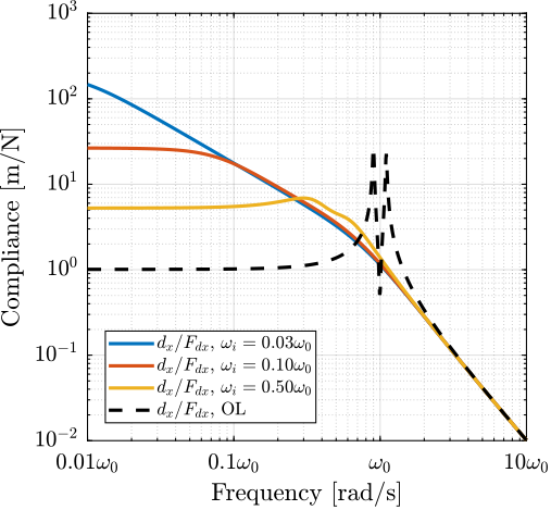 /tdehaeze/phd-nass-rotating-3dof-model/media/branch/master/figs/rotating_iff_hpf_effect_wi_compliance.png