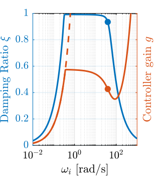 /tdehaeze/phd-nass-rotating-3dof-model/media/branch/master/figs/rotating_iff_hpf_nass_optimal_gain_md.png