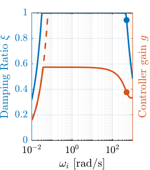 /tdehaeze/phd-nass-rotating-3dof-model/media/branch/master/figs/rotating_iff_hpf_nass_optimal_gain_pz.png