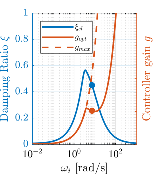 /tdehaeze/phd-nass-rotating-3dof-model/media/branch/master/figs/rotating_iff_hpf_nass_optimal_gain_vc.png