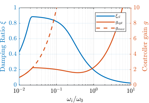 /tdehaeze/phd-nass-rotating-3dof-model/media/branch/master/figs/rotating_iff_hpf_optimal_gain.png