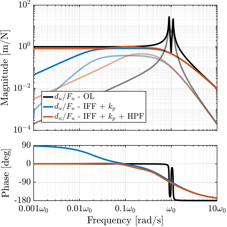 /tdehaeze/phd-nass-rotating-3dof-model/media/branch/master/figs/rotating_iff_kp_added_hpf_damped_plant.png