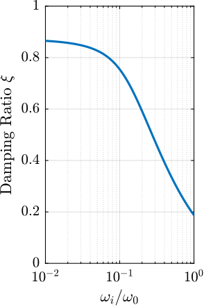 /tdehaeze/phd-nass-rotating-3dof-model/media/branch/master/figs/rotating_iff_kp_added_hpf_effect_damping.png