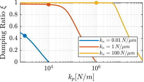 /tdehaeze/phd-nass-rotating-3dof-model/media/branch/master/figs/rotating_iff_kp_nass_optimal_gain.png