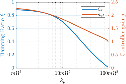 /tdehaeze/phd-nass-rotating-3dof-model/media/branch/master/figs/rotating_iff_kp_optimal_gain.png