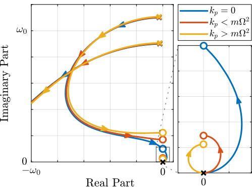 /tdehaeze/phd-nass-rotating-3dof-model/media/branch/master/figs/rotating_iff_kp_root_locus.png