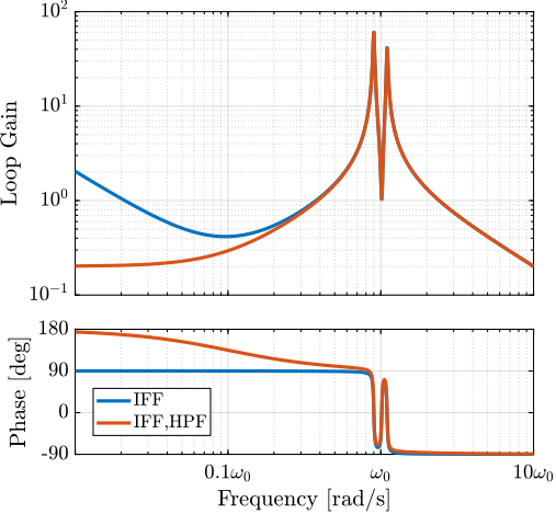 /tdehaeze/phd-nass-rotating-3dof-model/media/branch/master/figs/rotating_iff_modified_loop_gain.png