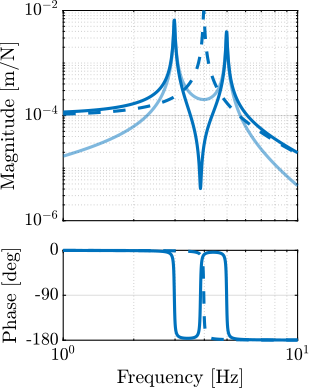 /tdehaeze/phd-nass-rotating-3dof-model/media/branch/master/figs/rotating_nano_hexapod_dynamics_vc.png