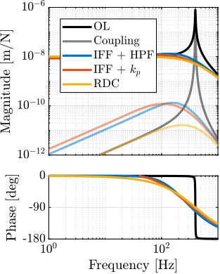 /tdehaeze/phd-nass-rotating-3dof-model/media/branch/master/figs/rotating_nass_damped_plant_comp_pz.png