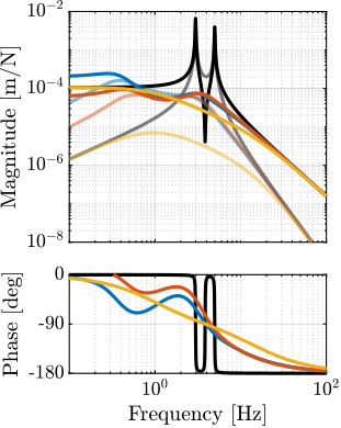 /tdehaeze/phd-nass-rotating-3dof-model/media/branch/master/figs/rotating_nass_damped_plant_comp_vc.png