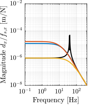 /tdehaeze/phd-nass-rotating-3dof-model/media/branch/master/figs/rotating_nass_effect_direct_forces_md.png