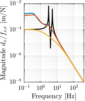 /tdehaeze/phd-nass-rotating-3dof-model/media/branch/master/figs/rotating_nass_effect_direct_forces_vc.png