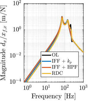 /tdehaeze/phd-nass-rotating-3dof-model/media/branch/master/figs/rotating_nass_effect_floor_motion_pz.png