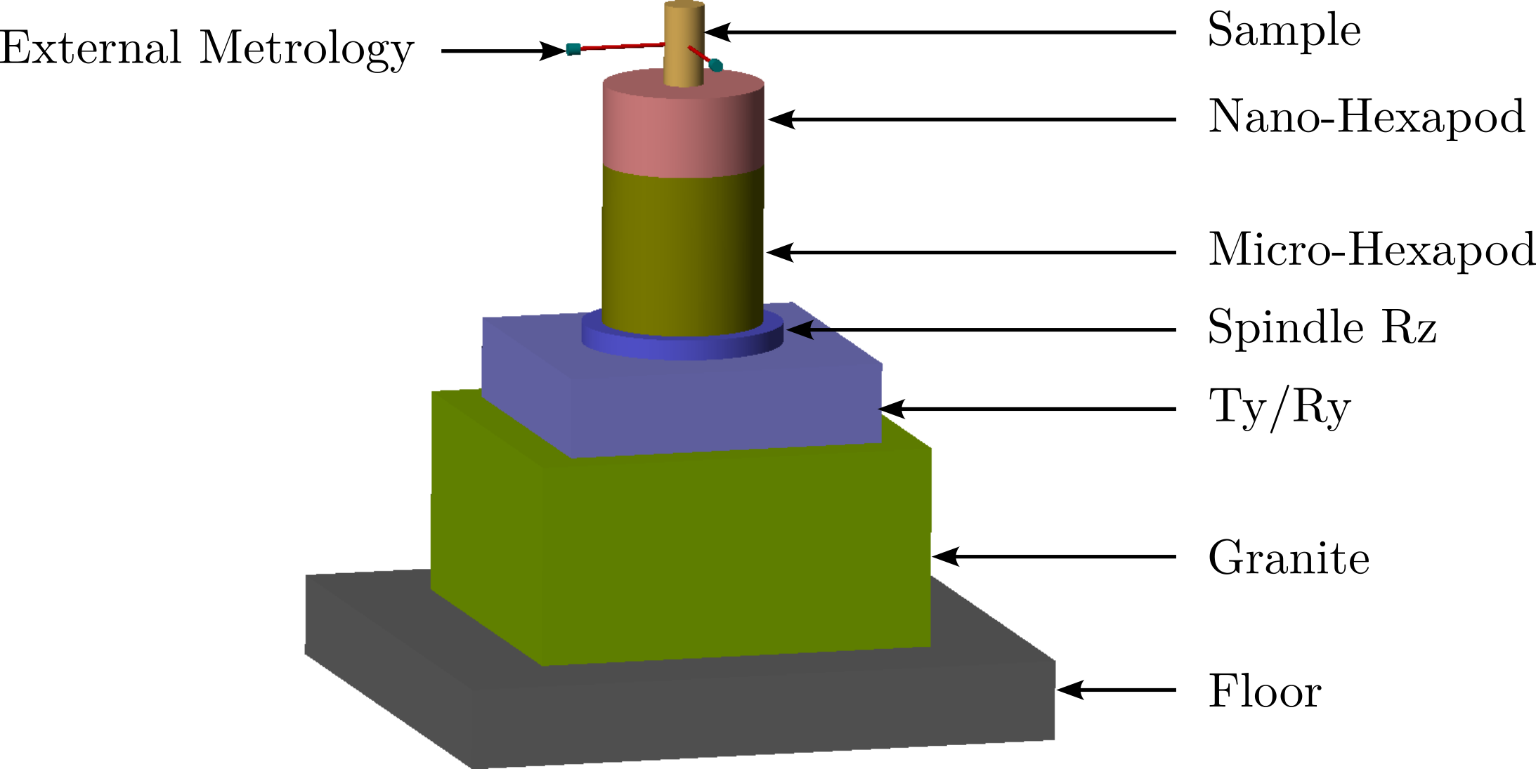 /tdehaeze/phd-nass-rotating-3dof-model/media/branch/master/figs/rotating_nass_model.png