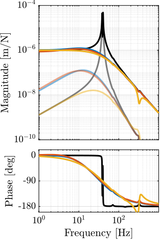 /tdehaeze/phd-nass-rotating-3dof-model/media/branch/master/figs/rotating_nass_plant_comp_stiffness_md.png