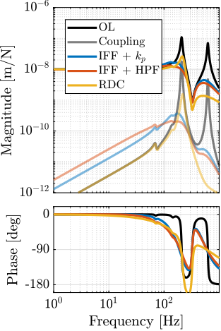 /tdehaeze/phd-nass-rotating-3dof-model/media/branch/master/figs/rotating_nass_plant_comp_stiffness_pz.png