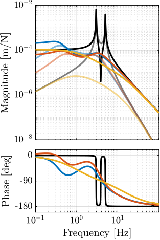 /tdehaeze/phd-nass-rotating-3dof-model/media/branch/master/figs/rotating_nass_plant_comp_stiffness_vc.png