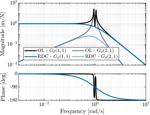 /tdehaeze/phd-nass-rotating-3dof-model/media/branch/master/figs/rotating_rdc_damped_plant.png