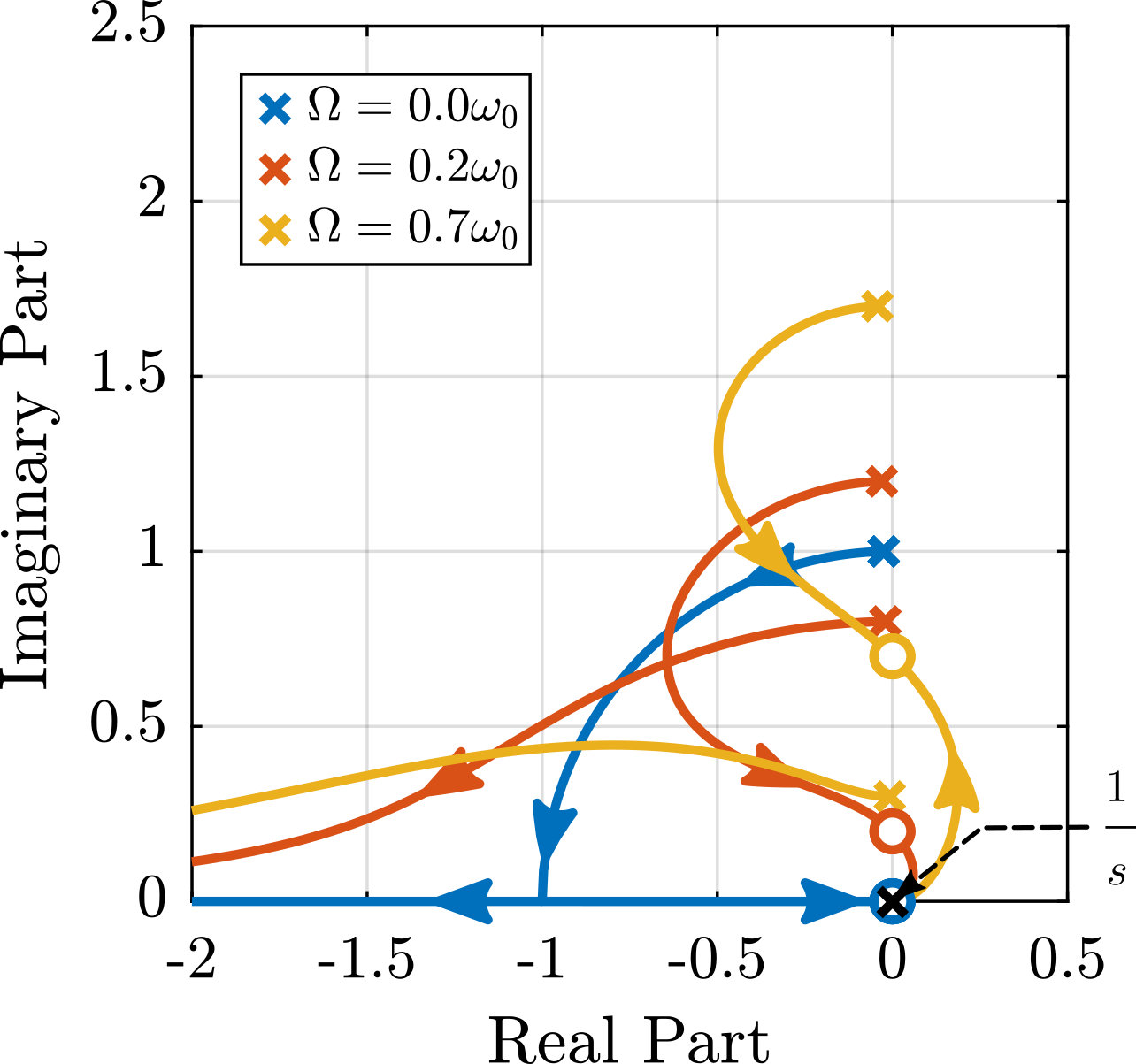 /tdehaeze/phd-nass-rotating-3dof-model/media/branch/master/figs/rotating_root_locus_iff_pure_int.png