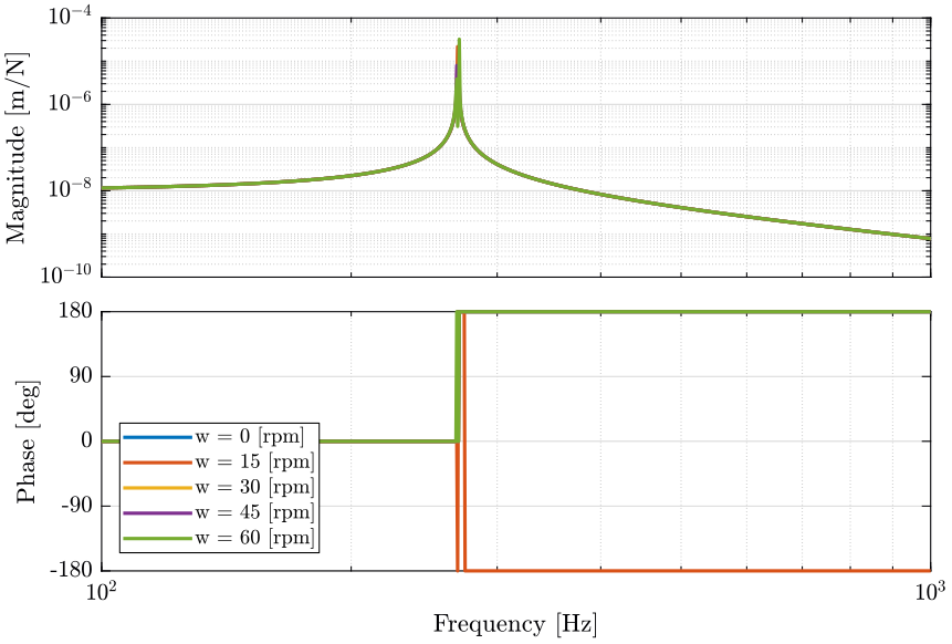 /tdehaeze/phd-nass-rotating-3dof-model/media/commit/01e61eab9f71ab76ac56f2fcecfa53e672bae3ee/figs/G_ws_pz.png