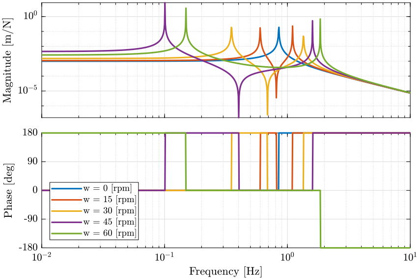 /tdehaeze/phd-nass-rotating-3dof-model/media/commit/01e61eab9f71ab76ac56f2fcecfa53e672bae3ee/figs/G_ws_vc.png