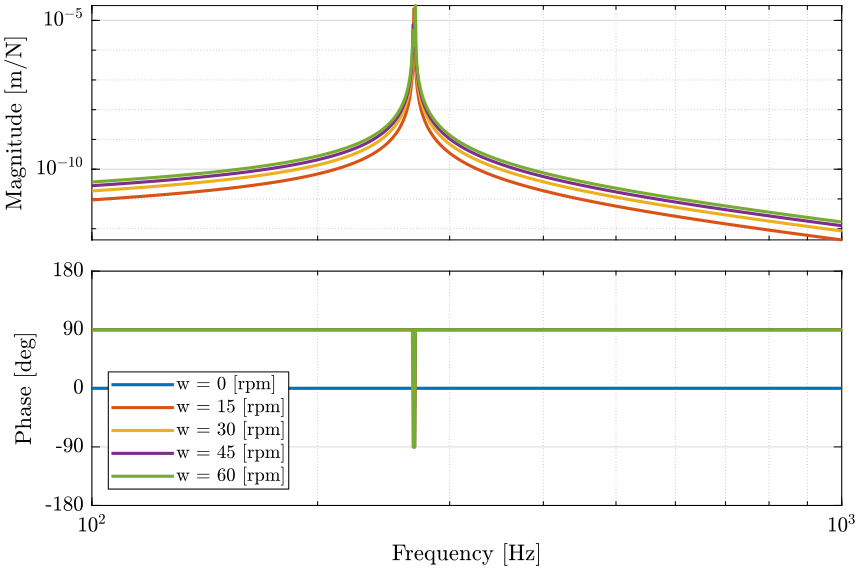 /tdehaeze/phd-nass-rotating-3dof-model/media/commit/01e61eab9f71ab76ac56f2fcecfa53e672bae3ee/figs/Gc_ws_pz.png