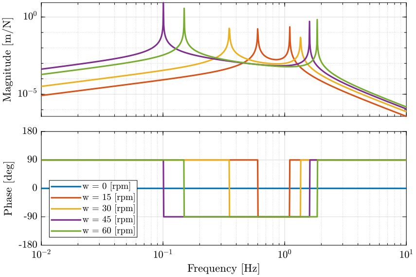 /tdehaeze/phd-nass-rotating-3dof-model/media/commit/01e61eab9f71ab76ac56f2fcecfa53e672bae3ee/figs/Gc_ws_vc.png