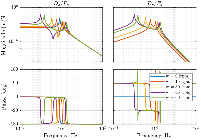 /tdehaeze/phd-nass-rotating-3dof-model/media/commit/01e61eab9f71ab76ac56f2fcecfa53e672bae3ee/figs/Guu_uv_ws.png