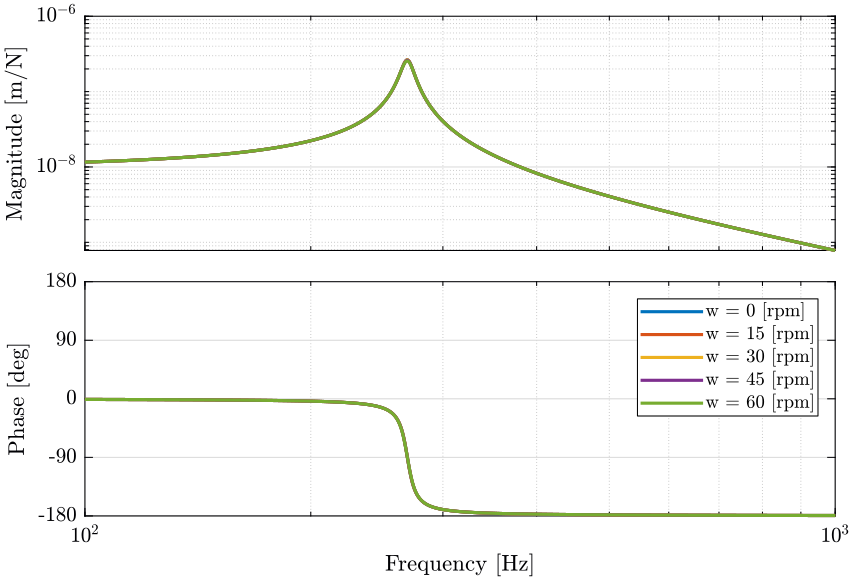 /tdehaeze/phd-nass-rotating-3dof-model/media/commit/01e61eab9f71ab76ac56f2fcecfa53e672bae3ee/figs/Guu_ws_pz.png