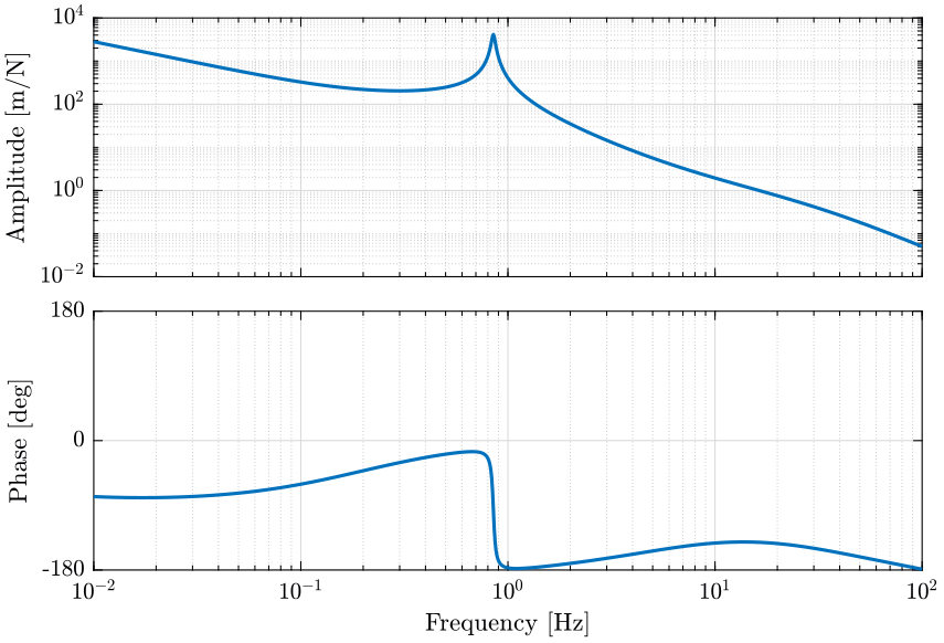 /tdehaeze/phd-nass-rotating-3dof-model/media/commit/01e61eab9f71ab76ac56f2fcecfa53e672bae3ee/figs/Gvc_loop_gain.png