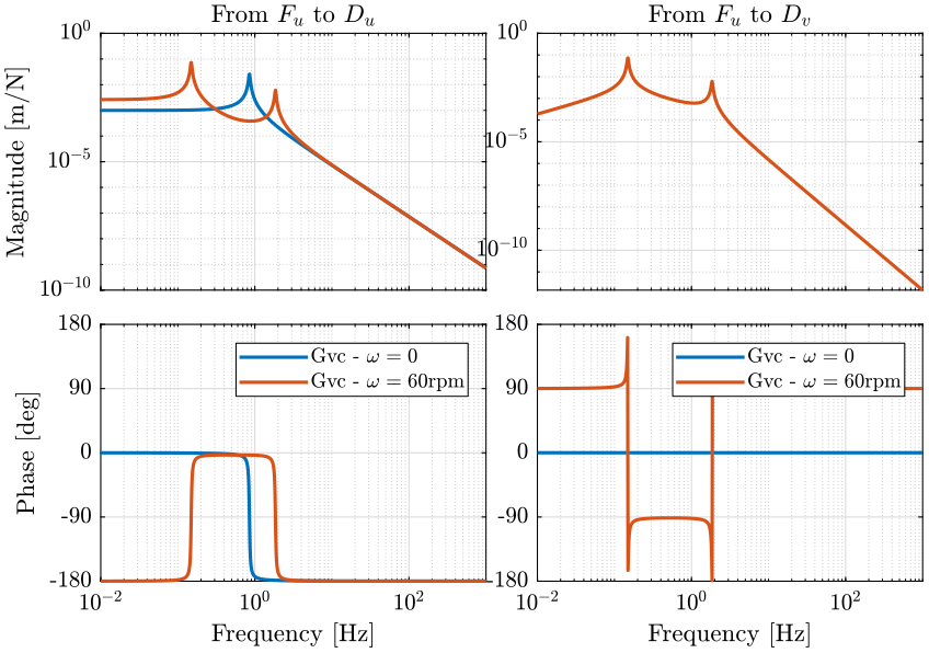 /tdehaeze/phd-nass-rotating-3dof-model/media/commit/01e61eab9f71ab76ac56f2fcecfa53e672bae3ee/figs/Gvc_speed.png