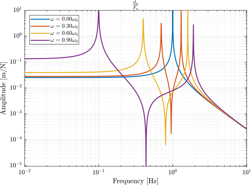 /tdehaeze/phd-nass-rotating-3dof-model/media/commit/01e61eab9f71ab76ac56f2fcecfa53e672bae3ee/figs/dvf_variability_plant_ws.png