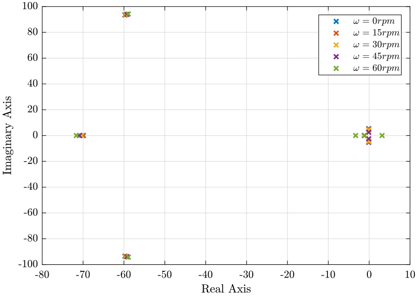 /tdehaeze/phd-nass-rotating-3dof-model/media/commit/01e61eab9f71ab76ac56f2fcecfa53e672bae3ee/figs/evolution_poles_u.png