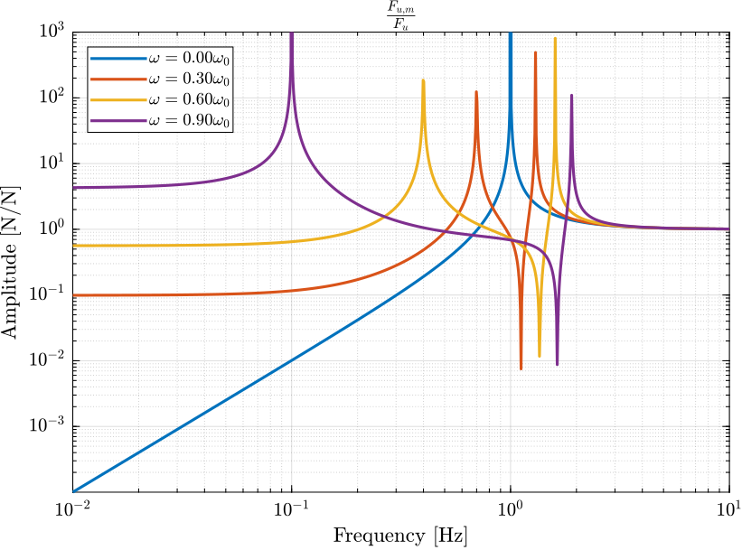 /tdehaeze/phd-nass-rotating-3dof-model/media/commit/01e61eab9f71ab76ac56f2fcecfa53e672bae3ee/figs/iff_variability_plant_ws.png