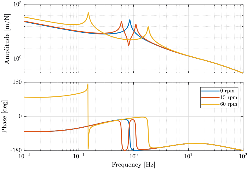 /tdehaeze/phd-nass-rotating-3dof-model/media/commit/01e61eab9f71ab76ac56f2fcecfa53e672bae3ee/figs/loop_gain_turning.png