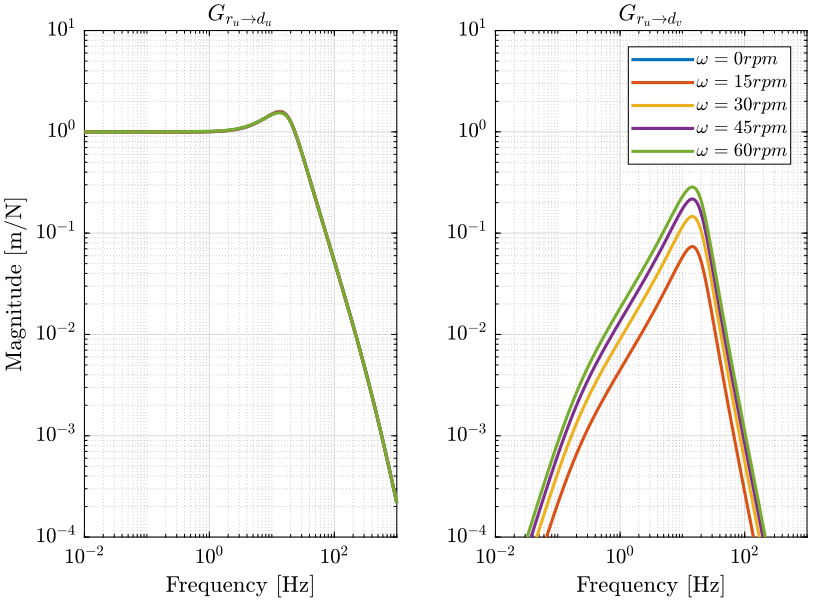 /tdehaeze/phd-nass-rotating-3dof-model/media/commit/01e61eab9f71ab76ac56f2fcecfa53e672bae3ee/figs/perfcomp.png