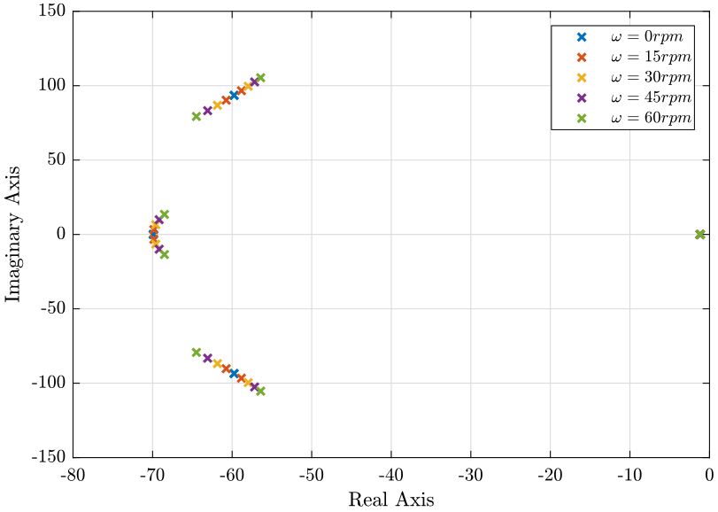 /tdehaeze/phd-nass-rotating-3dof-model/media/commit/01e61eab9f71ab76ac56f2fcecfa53e672bae3ee/figs/poles_cl_system.png