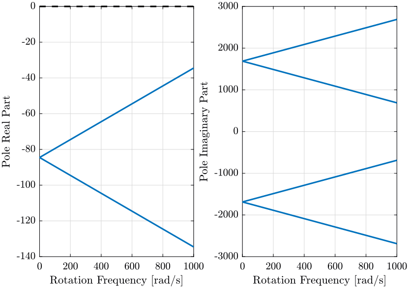 /tdehaeze/phd-nass-rotating-3dof-model/media/commit/01e61eab9f71ab76ac56f2fcecfa53e672bae3ee/figs/poles_w_pz.png