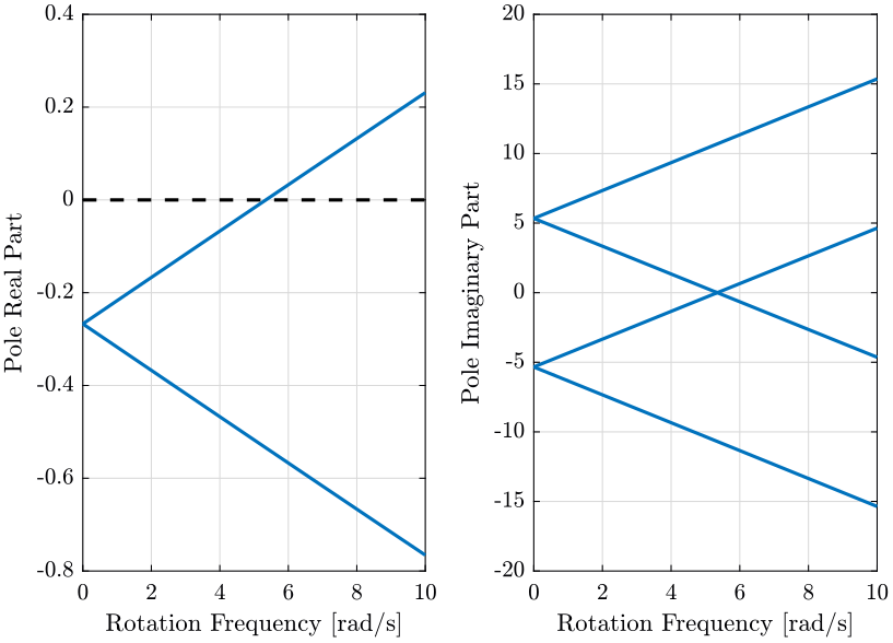 /tdehaeze/phd-nass-rotating-3dof-model/media/commit/01e61eab9f71ab76ac56f2fcecfa53e672bae3ee/figs/poles_w_vc.png