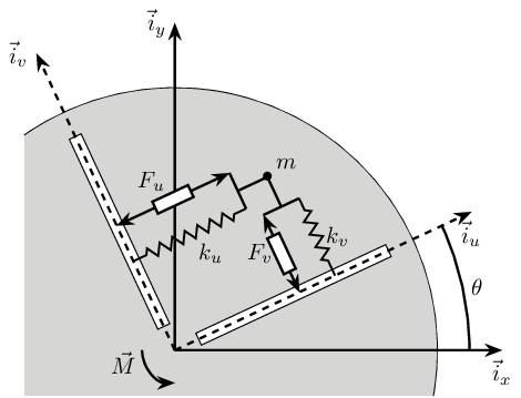 /tdehaeze/phd-nass-rotating-3dof-model/media/commit/219b7027486b3bab657b2d9399facc72dc05762f/Figures/rotating_frame_2dof.png