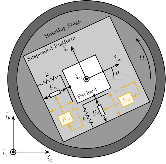 /tdehaeze/phd-nass-rotating-3dof-model/media/commit/2413fc641ed274fd8666de6d9ae5fd0ecdd9a031/figs/rotating_3dof_model_schematic_rdc.png