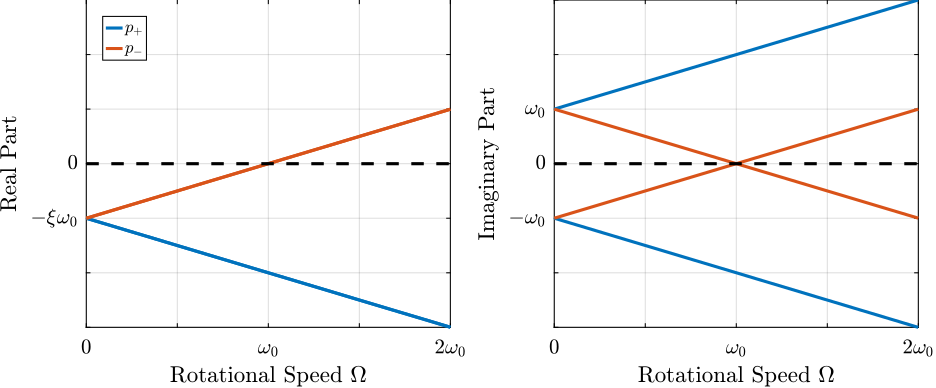 /tdehaeze/phd-nass-rotating-3dof-model/media/commit/2413fc641ed274fd8666de6d9ae5fd0ecdd9a031/figs/rotating_campbell_diagram.png