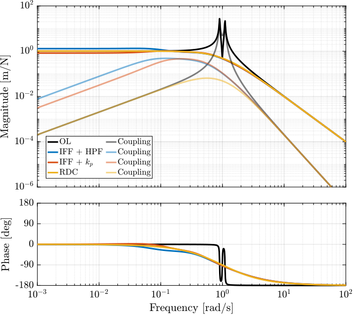 /tdehaeze/phd-nass-rotating-3dof-model/media/commit/2413fc641ed274fd8666de6d9ae5fd0ecdd9a031/figs/rotating_comp_techniques_dampled_plants.png