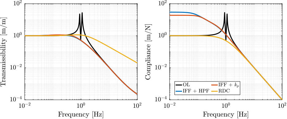 /tdehaeze/phd-nass-rotating-3dof-model/media/commit/2413fc641ed274fd8666de6d9ae5fd0ecdd9a031/figs/rotating_comp_techniques_transmissibility_compliance.png