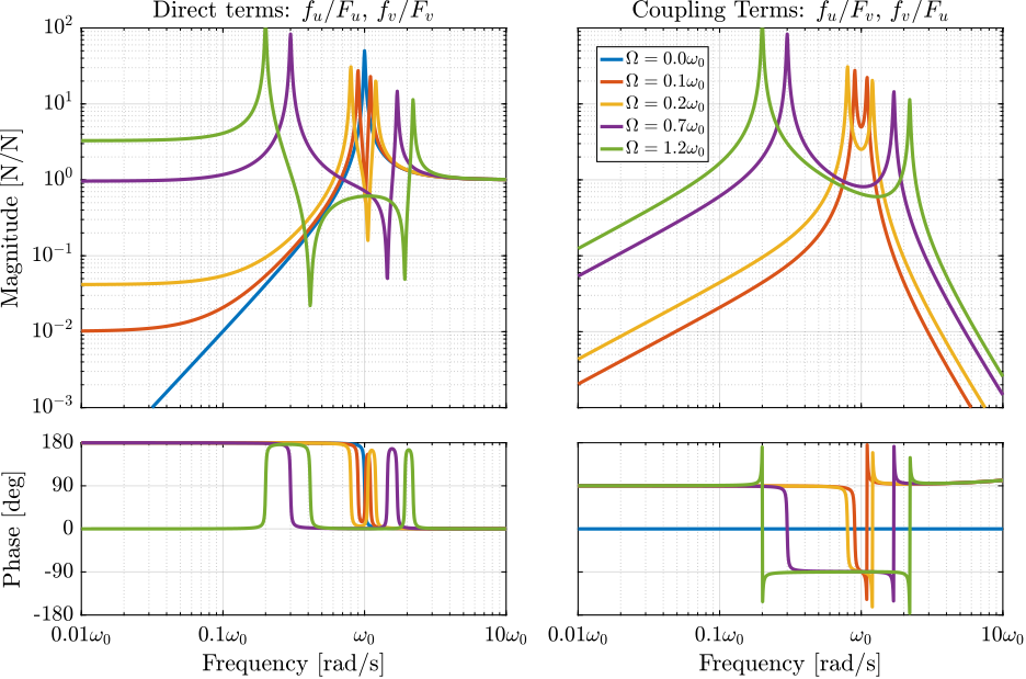 /tdehaeze/phd-nass-rotating-3dof-model/media/commit/2413fc641ed274fd8666de6d9ae5fd0ecdd9a031/figs/rotating_iff_bode_plot_effect_rot.png